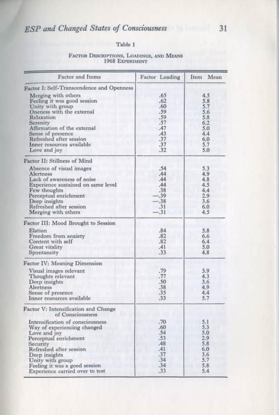 ESP and Changed States of Consciousness Induced by Meditation, page 15 of 49